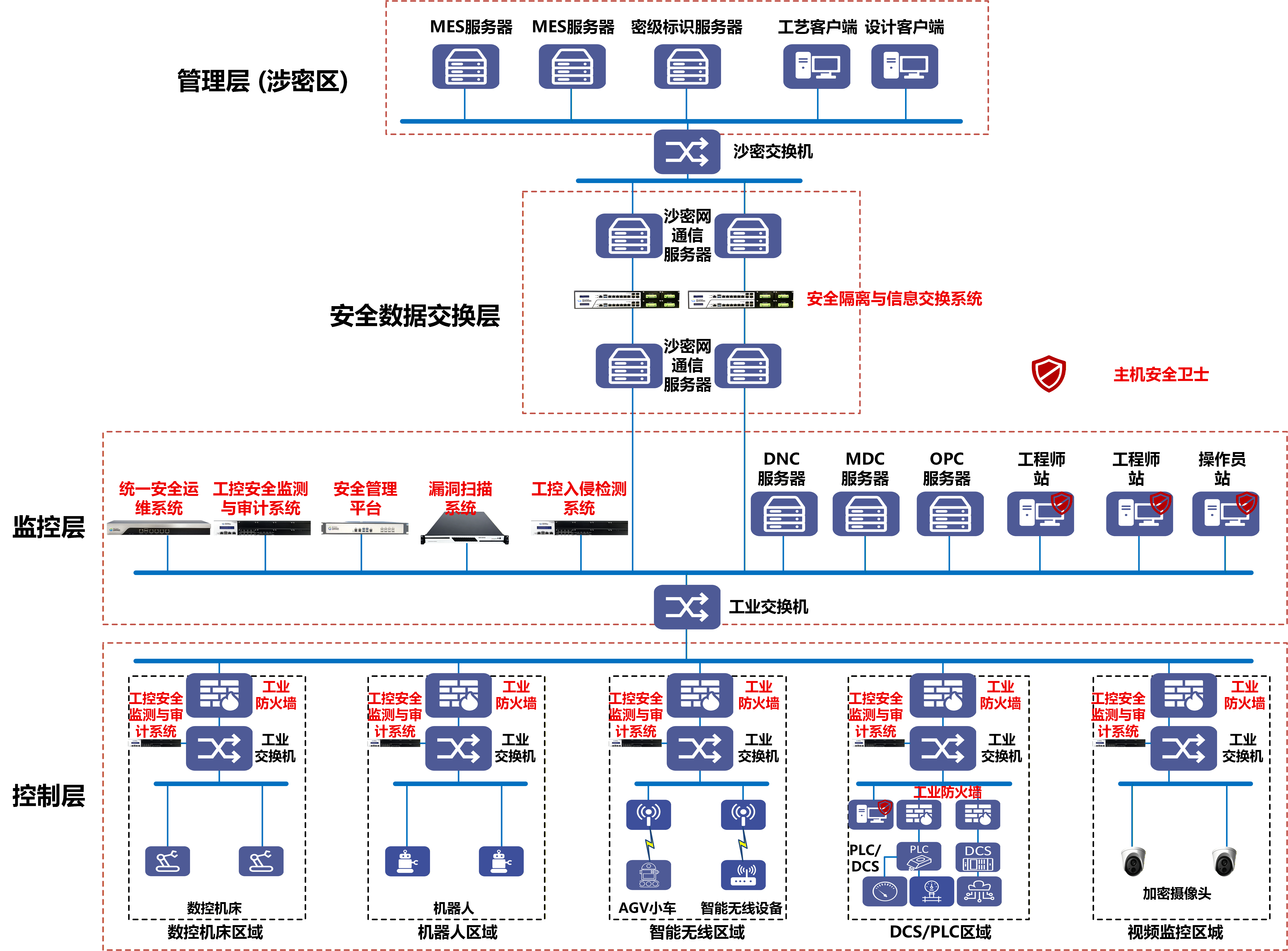 军工制造安全解决方案.png