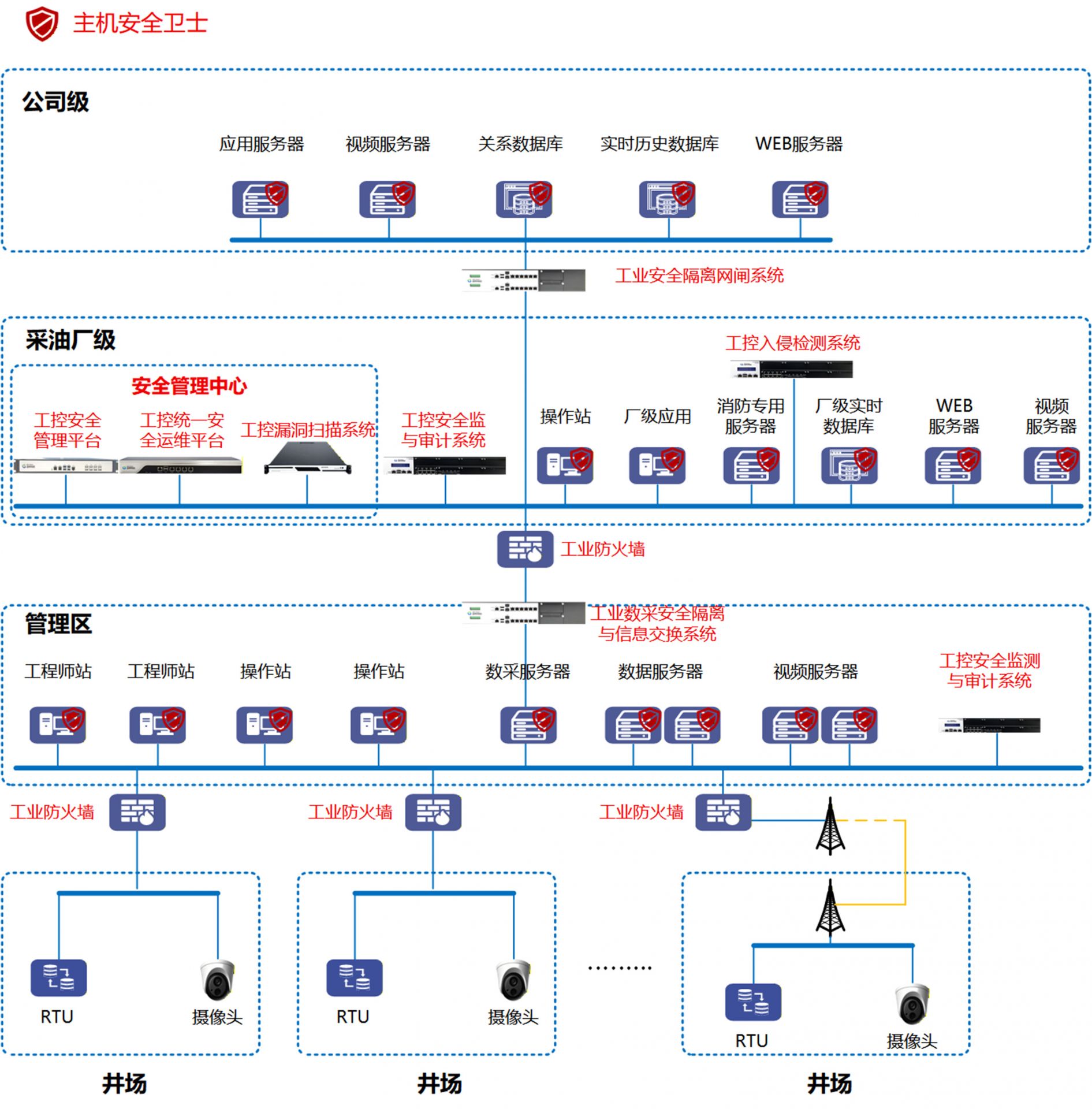 油气田安全解决方案.jpg